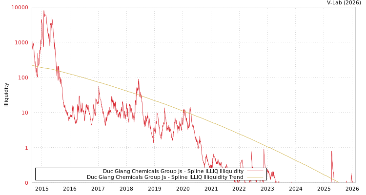 graph of Duc Giang Chemicals Group Js ILLIQ-SMEM