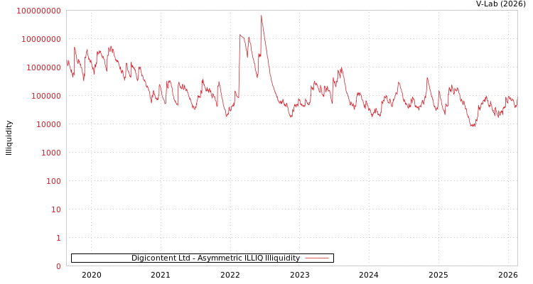 graph of Digicontent Ltd ILLIQ-AMEM