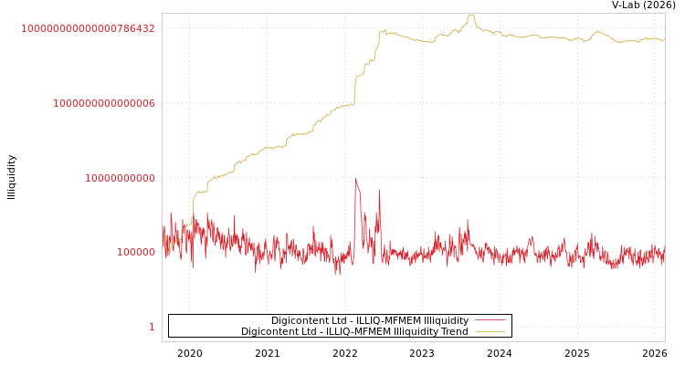graph of Digicontent Ltd ILLIQ-MFMEM