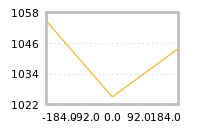 Impact of return on liquidity tomorrow