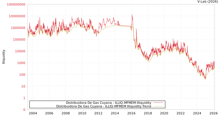 graph of Distribuidora De Gas Cuyana ILLIQ-MFMEM