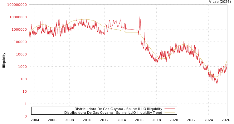 graph of Distribuidora De Gas Cuyana ILLIQ-SMEM