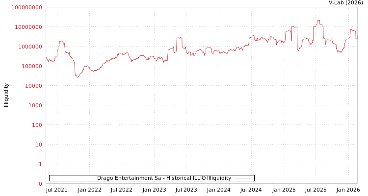 graph of Drago Entertainment Sa ILLIQ-HIST