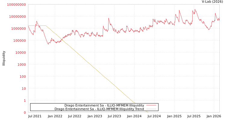 graph of Drago Entertainment Sa ILLIQ-MFMEM