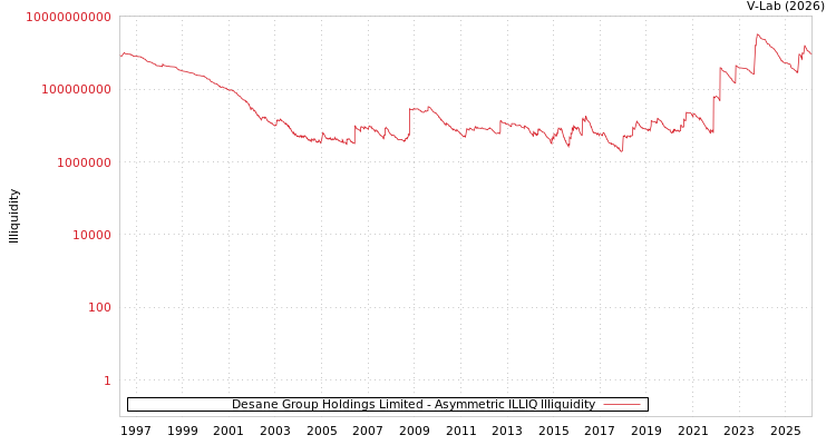 graph of Desane Group Holdings Limited ILLIQ-AMEM