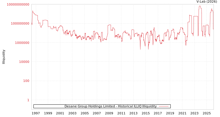 graph of Desane Group Holdings Limited ILLIQ-HIST