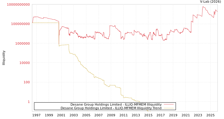 graph of Desane Group Holdings Limited ILLIQ-MFMEM