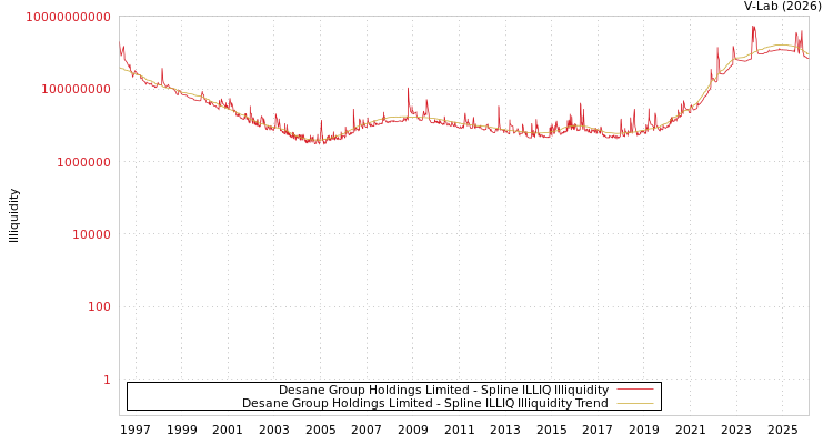graph of Desane Group Holdings Limited ILLIQ-SMEM