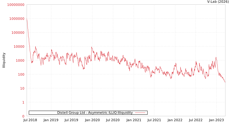graph of Distell Group Ltd ILLIQ-AMEM