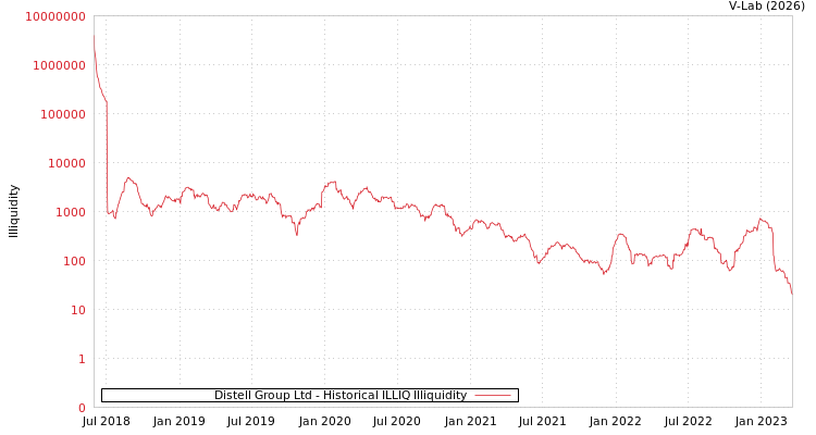 graph of Distell Group Ltd ILLIQ-HIST
