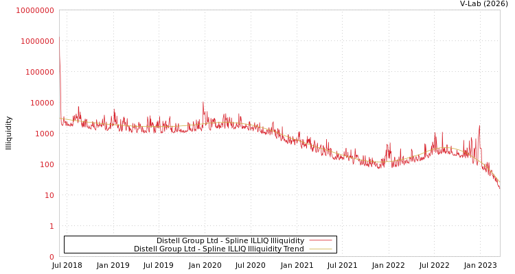 graph of Distell Group Ltd ILLIQ-SMEM