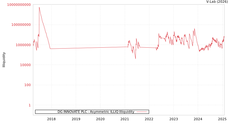 graph of DG INNOVATE PLC ILLIQ-AMEM