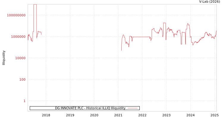 graph of DG INNOVATE PLC ILLIQ-HIST
