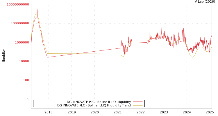 graph of DG INNOVATE PLC ILLIQ-SMEM