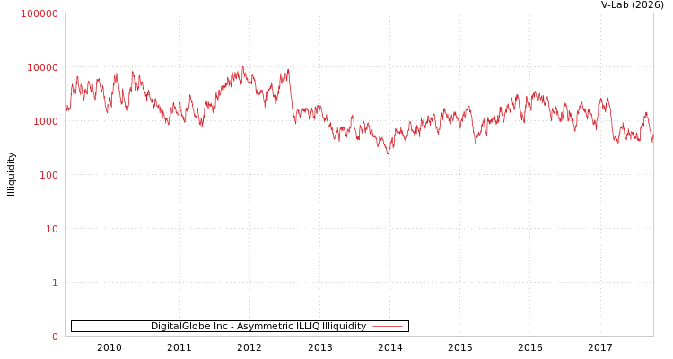 graph of DigitalGlobe Inc ILLIQ-AMEM