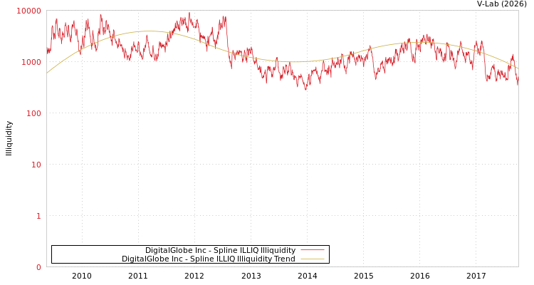graph of DigitalGlobe Inc ILLIQ-SMEM