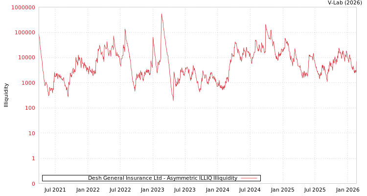 graph of Desh General Insurance Ltd ILLIQ-AMEM