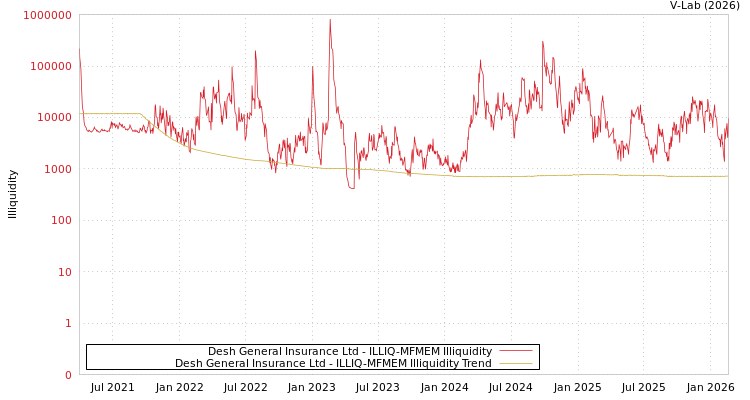 graph of Desh General Insurance Ltd ILLIQ-MFMEM