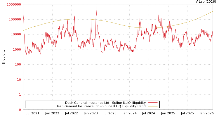graph of Desh General Insurance Ltd ILLIQ-SMEM