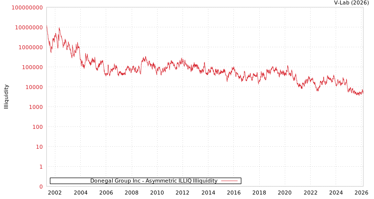 graph of Donegal Group Inc ILLIQ-AMEM