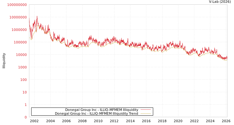 graph of Donegal Group Inc ILLIQ-MFMEM