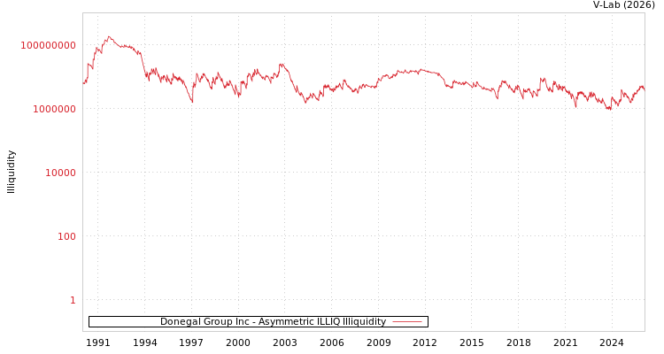 graph of Donegal Group Inc ILLIQ-AMEM