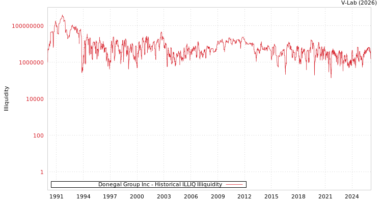 graph of Donegal Group Inc ILLIQ-HIST