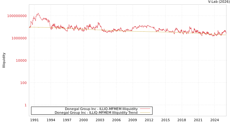 graph of Donegal Group Inc ILLIQ-MFMEM