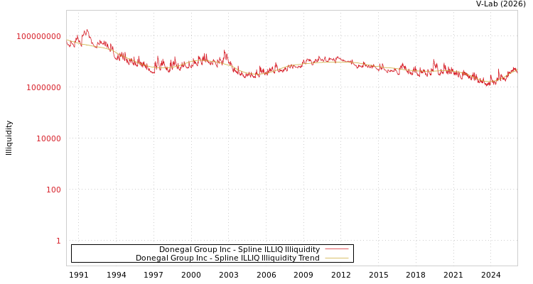 graph of Donegal Group Inc ILLIQ-SMEM