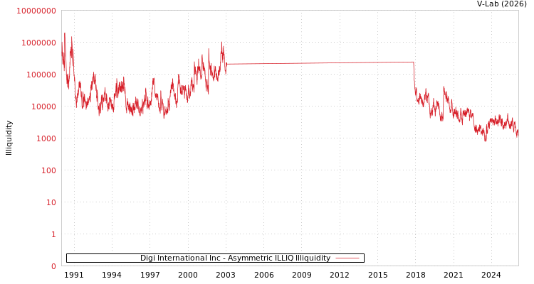 graph of Digi International Inc ILLIQ-AMEM
