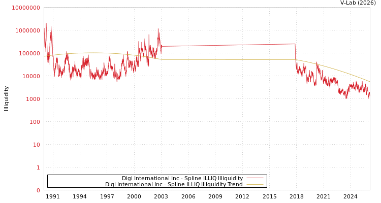 graph of Digi International Inc ILLIQ-SMEM
