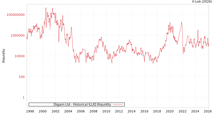 graph of Digjam Ltd ILLIQ-HIST