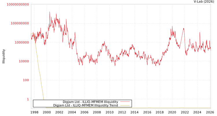 graph of Digjam Ltd ILLIQ-MFMEM