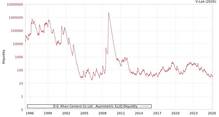 graph of D G  Khan Cement Co Ltd ILLIQ-AMEM