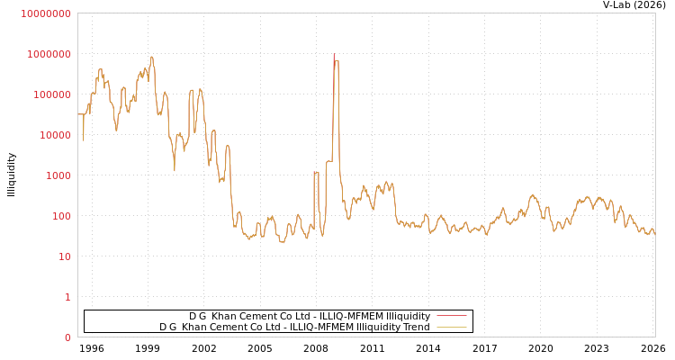 graph of D G  Khan Cement Co Ltd ILLIQ-MFMEM