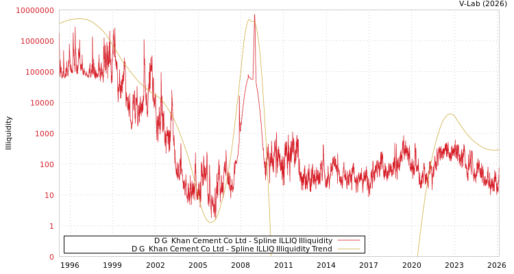 graph of D G  Khan Cement Co Ltd ILLIQ-SMEM