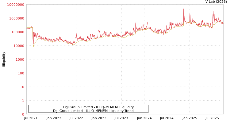 graph of Dgl Group Limited ILLIQ-MFMEM