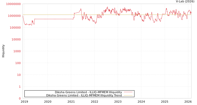 graph of Diksha Greens Limited ILLIQ-MFMEM