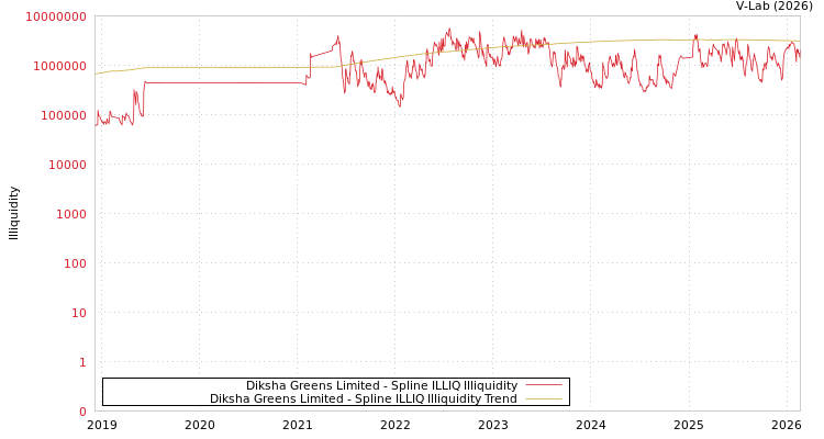 graph of Diksha Greens Limited ILLIQ-SMEM