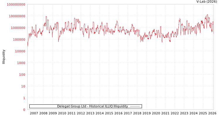graph of Delegat Group Ltd ILLIQ-HIST