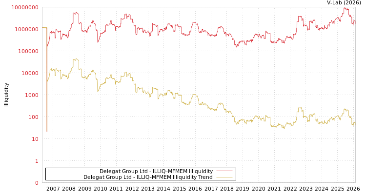 graph of Delegat Group Ltd ILLIQ-MFMEM