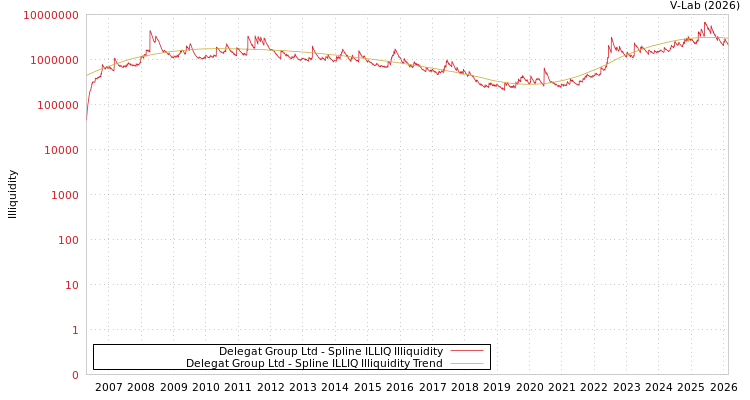graph of Delegat Group Ltd ILLIQ-SMEM