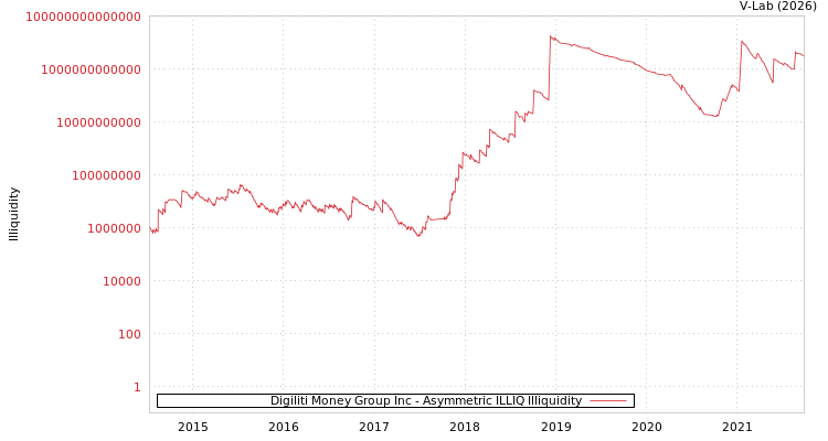 graph of Digiliti Money Group Inc ILLIQ-AMEM