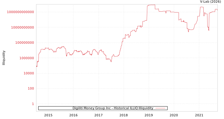 graph of Digiliti Money Group Inc ILLIQ-HIST