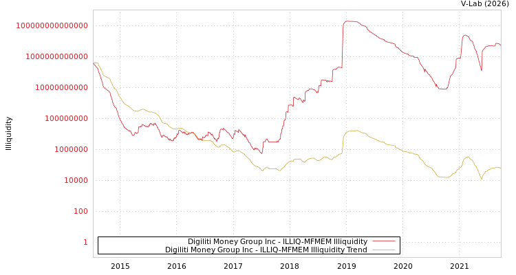 graph of Digiliti Money Group Inc ILLIQ-MFMEM