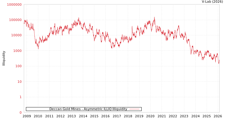graph of Deccan Gold Mines ILLIQ-AMEM