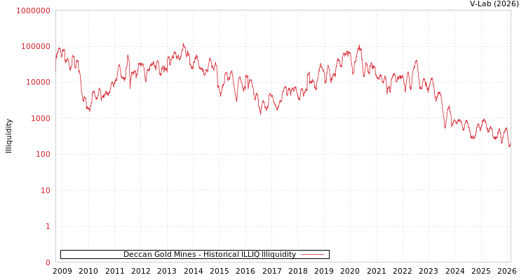 graph of Deccan Gold Mines ILLIQ-HIST