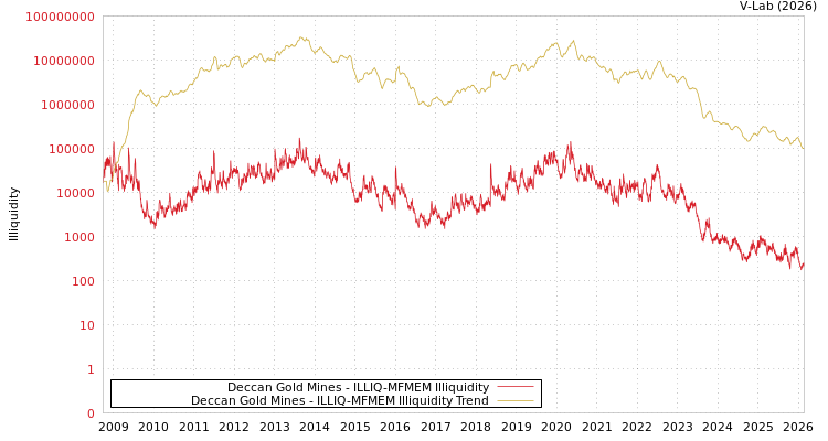 graph of Deccan Gold Mines ILLIQ-MFMEM