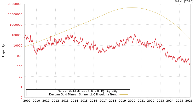 graph of Deccan Gold Mines ILLIQ-SMEM