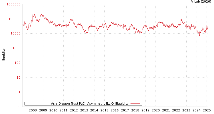 graph of Asia Dragon Trust PLC ILLIQ-AMEM